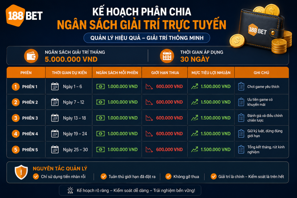 Bảng kế hoạch phân chia ngân sách giải trí trực tuyến theo từng phiên